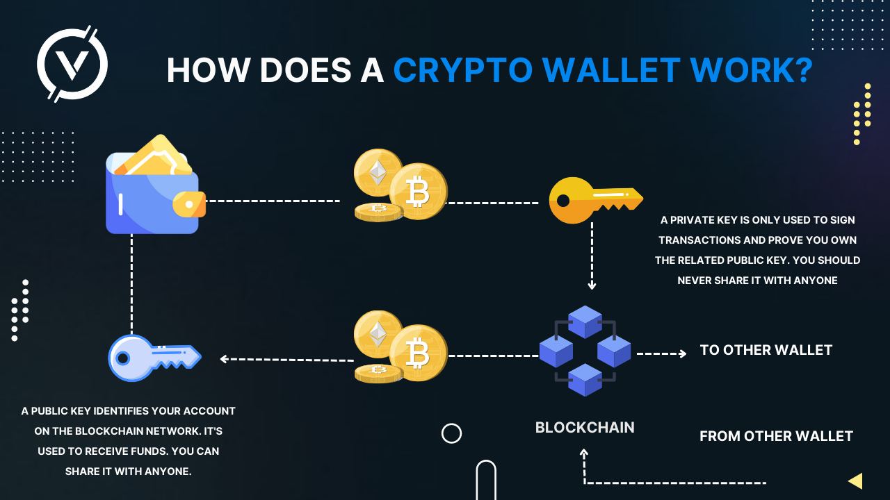 how does the crypto wallet work